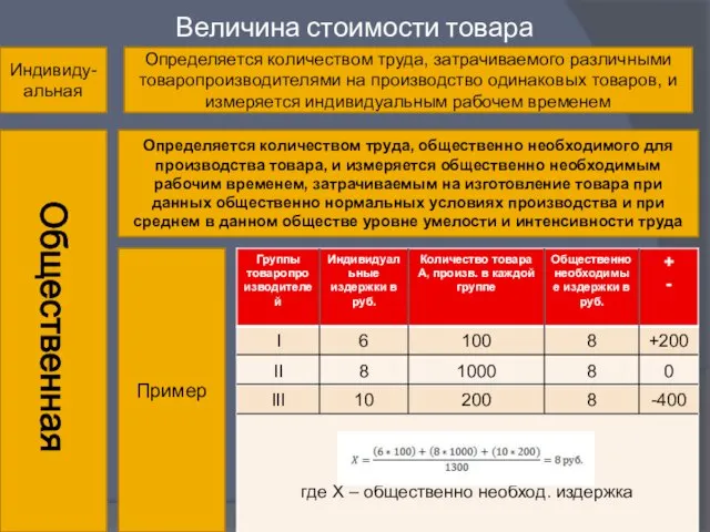 Величина стоимости товара Индивиду- альная Определяется количеством труда, затрачиваемого различными товаропроизводителями на