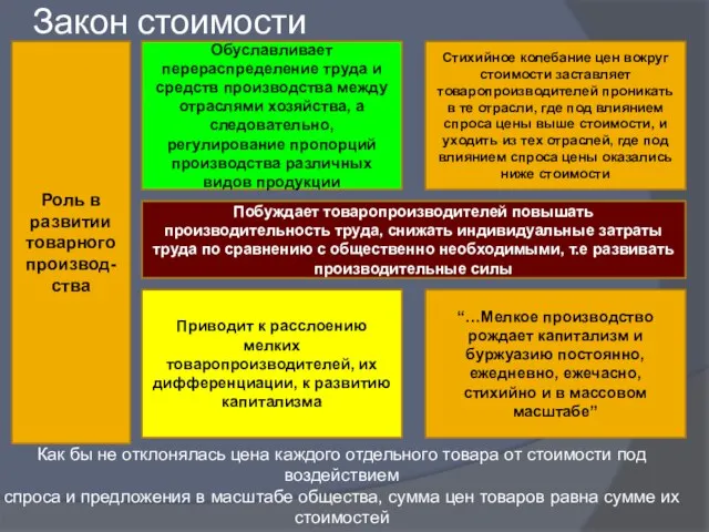 Роль в развитии товарного производ-ства Закон стоимости Обуславливает перераспределение труда и средств