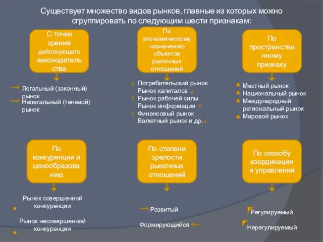 Существует множество видов рынков, главные из которых можно сгруппировать по следующим шести