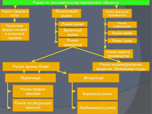 Рынки по экономическому назначению объектов Рынок товаров и услуг Финансовый рынок Рынок