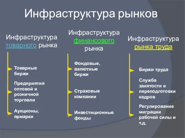 Инфраструктура рынков Инфраструктура товарного рынка Инфраструктура финансового рынка Инфраструктура рынка труда Служба