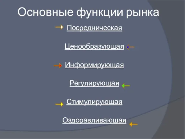 Основные функции рынка Посредническая Ценообразующая Информирующая Регулирующая Стимулирующая Оздоравливающая