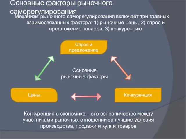 Основные факторы рыночного саморегулирования Механизм рыночного саморегулирования включает три главных взаимосвязанных фактора: