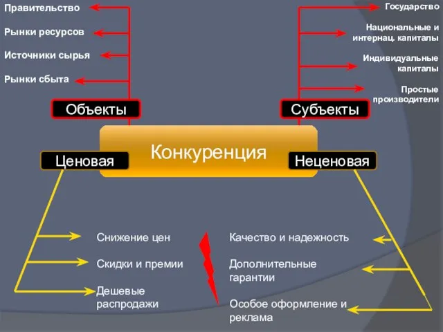 Конкуренция Ценовая Неценовая Снижение цен Скидки и премии Дешевые распродажи Качество и