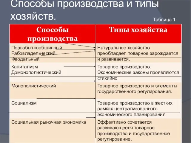 Способы производства и типы хозяйств. Таблица 1