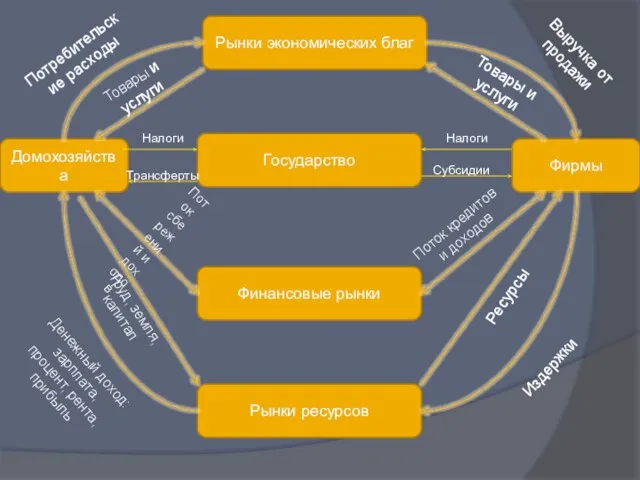 Рынки экономических благ Финансовые рынки Рынки ресурсов Фирмы Домохозяйства Государство Потребительские расходы