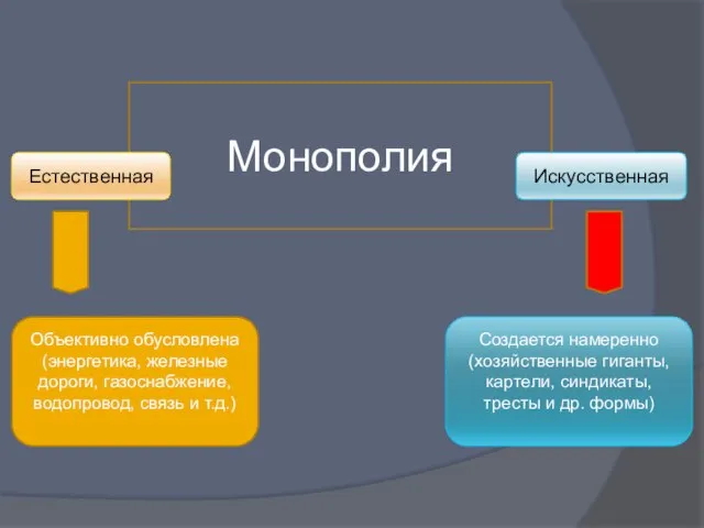 Монополия Естественная Искусственная Объективно обусловлена (энергетика, железные дороги, газоснабжение, водопровод, связь и