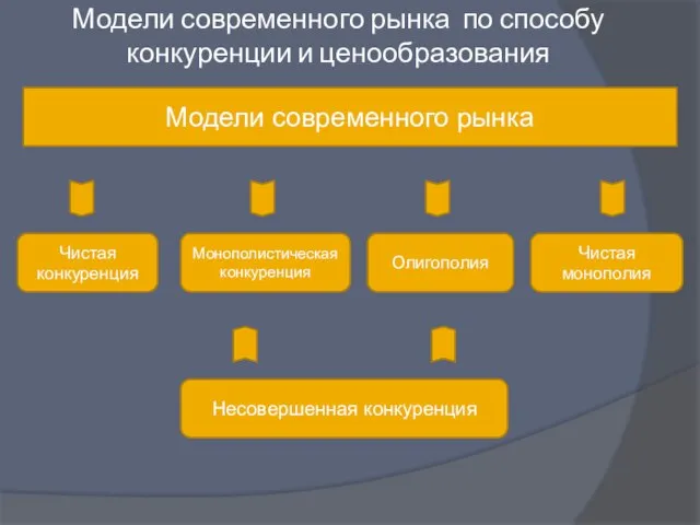 Модели современного рынка по способу конкуренции и ценообразования Модели современного рынка Чистая