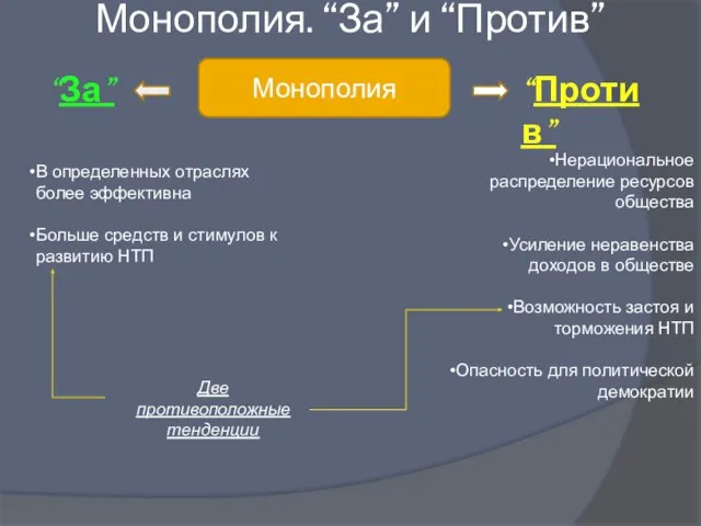 Монополия. “За” и “Против” Монополия “За” “Против” В определенных отраслях более эффективна