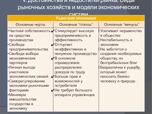 V. Достоинства и недостатки рынка. Виды рыночных хозяйств и модели экономических систем