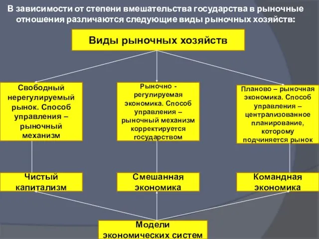 В зависимости от степени вмешательства государства в рыночные отношения различаются следующие виды