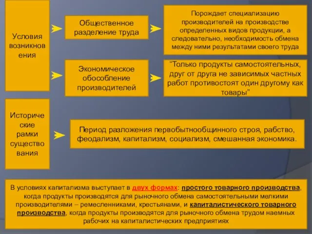 Условия возникновения Исторические рамки существования В условиях капитализма выступает в двух формах: