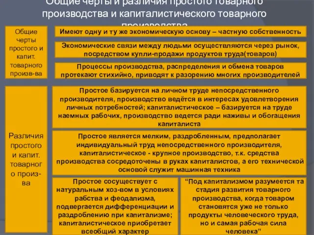 Общие черты и различия простого товарного производства и капиталистического товарного производства Общие