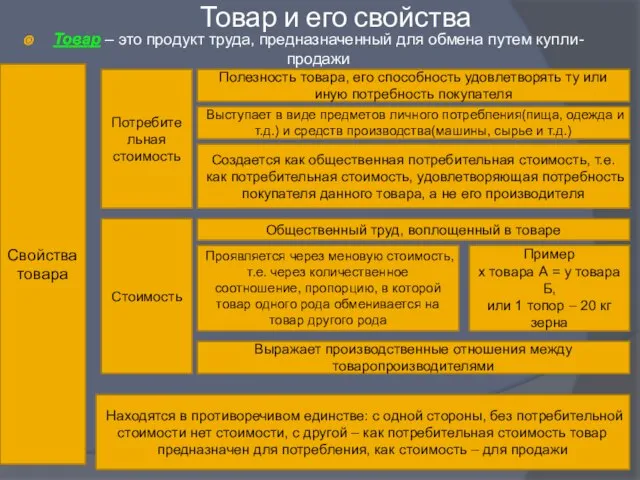 Товар и его свойства Товар – это продукт труда, предназначенный для обмена