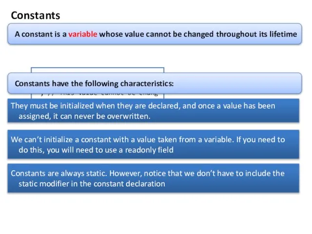 Constants const int a = 10 0 ; // This value cannot