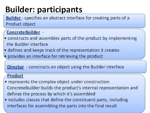 Builder - specifies an abstract interface for creating parts of a Product