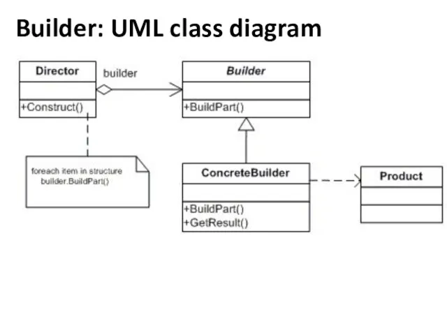 Builder: UML class diagram