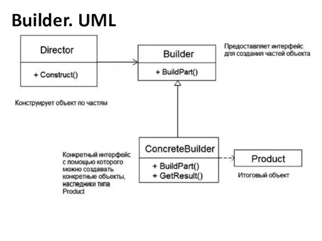 Builder. UML