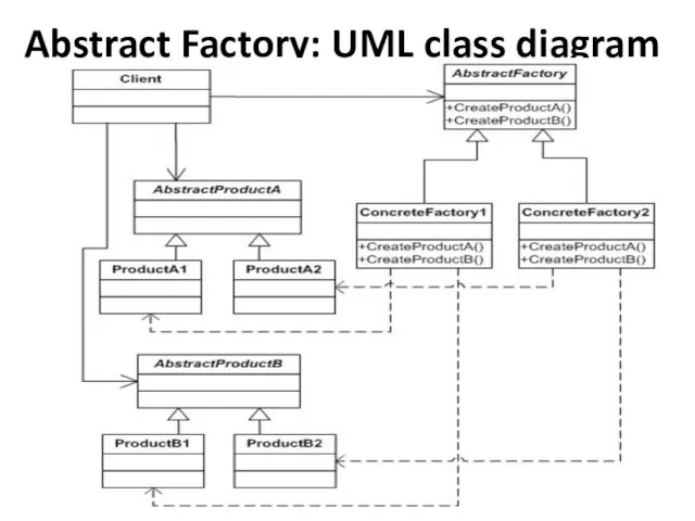 Abstract Factory: UML class diagram