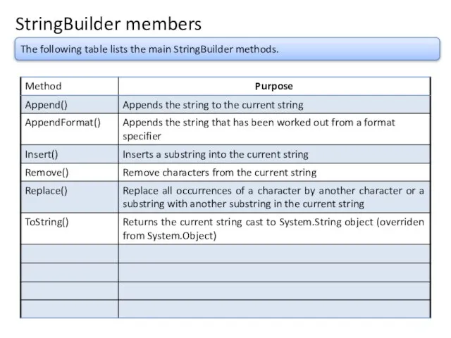 StringBuilder members The following table lists the main StringBuilder methods.