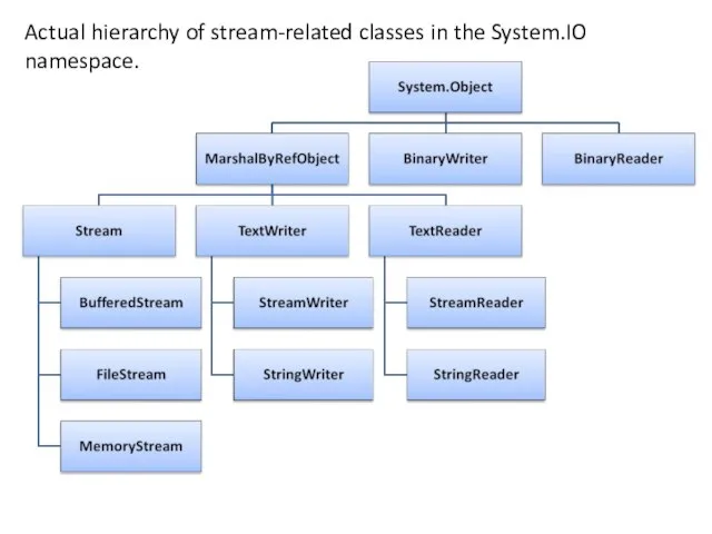 Actual hierarchy of stream-related classes in the System.IO namespace.