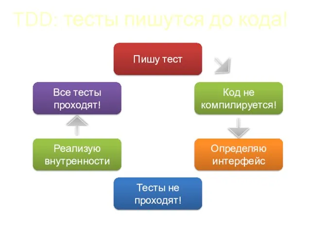 TDD: тесты пишутся до кода! Пишу тест Код не компилируется! Определяю интерфейс