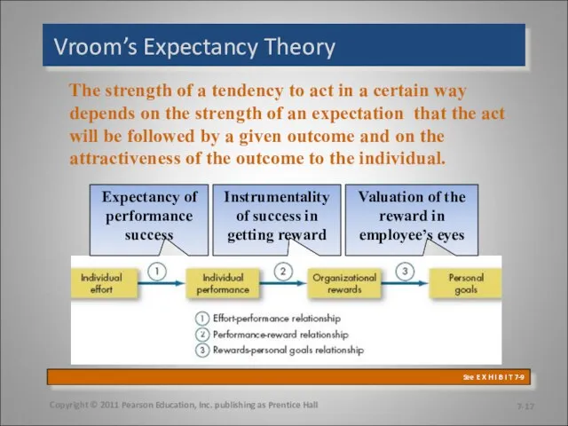 Vroom’s Expectancy Theory The strength of a tendency to act in a