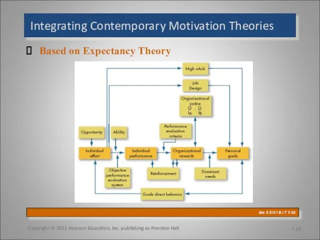 Integrating Contemporary Motivation Theories Based on Expectancy Theory Copyright © 2011 Pearson