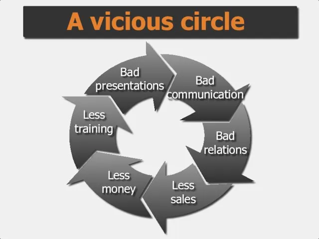 Bad presentations Bad communication Bad relations Less sales Less money Less training A vicious circle