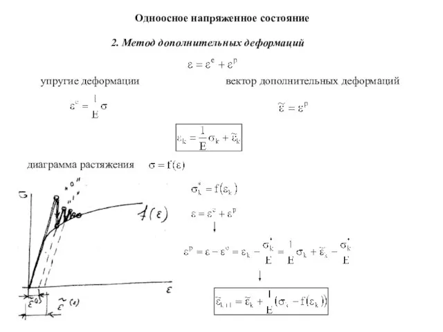 2. Метод дополнительных деформаций вектор дополнительных деформаций диаграмма растяжения упругие деформации Одноосное напряженное состояние