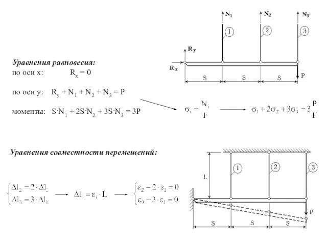 Уравнения совместности перемещений: Уравнения равновесия: по оси х: Rx = 0 по