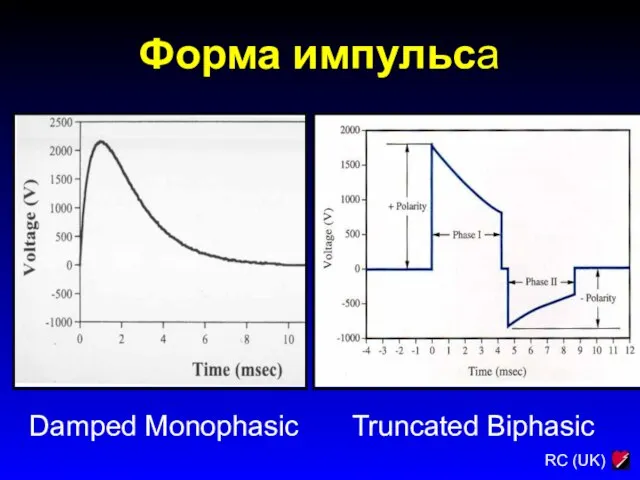 Форма импульса Damped Monophasic Truncated Biphasic