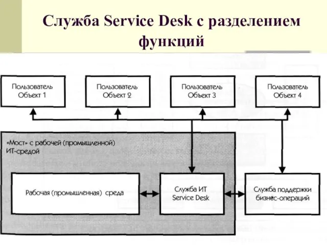 Служба Service Desk с разделением функций