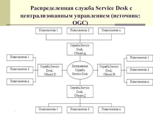 Распределенная служба Service Desk с централизованным управлением (источник: OGC)