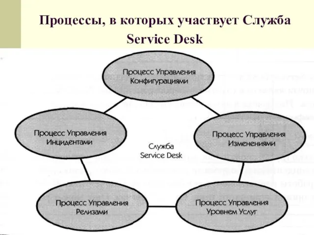 Процессы, в которых участвует Служба Service Desk