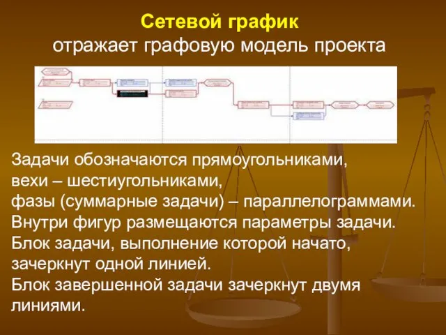 Сетевой график отражает графовую модель проекта Задачи обозначаются прямоугольниками, вехи – шестиугольниками,