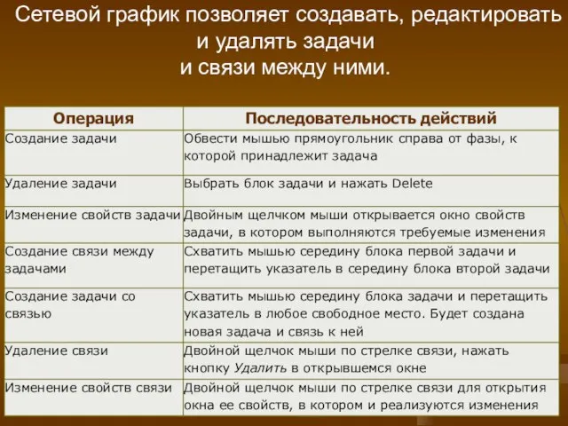 Сетевой график позволяет создавать, редактировать и удалять задачи и связи между ними.