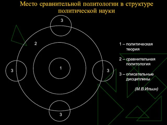 1 – политическая теория 2 – сравнительная политология 3 – описательные дисциплины