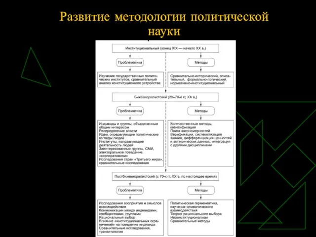 Развитие методологии политической науки