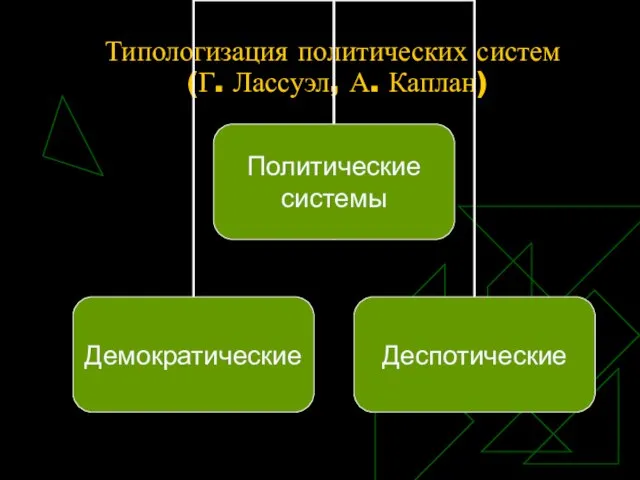 Типологизация политических систем (Г. Лассуэл, А. Каплан)