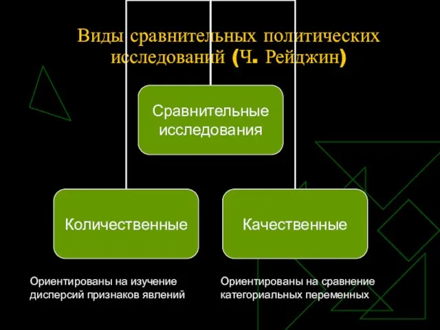 Виды сравнительных политических исследований (Ч. Рейджин) Ориентированы на изучение дисперсий признаков явлений