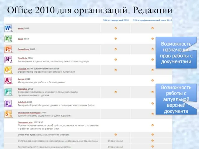 Office 2010 для организаций. Редакции Возможность работы с актуальной версией документа Возможность