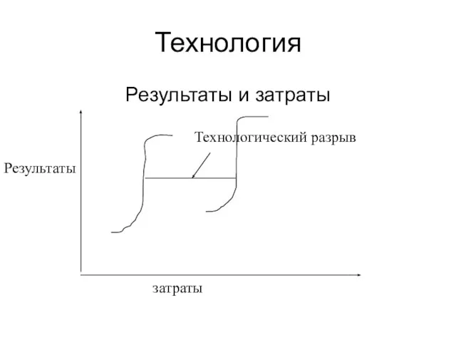 Технология Результаты и затраты затраты Результаты Технологический разрыв