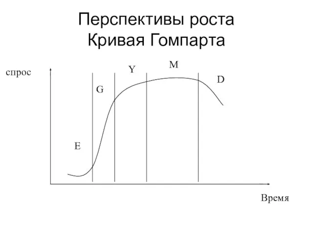 Перспективы роста Кривая Гомпарта спрос Время E G Y M D