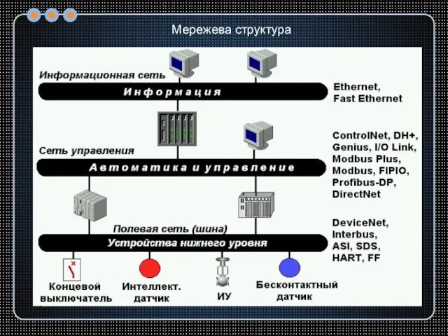 Мережева структура