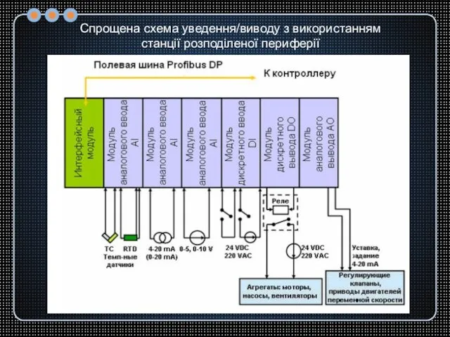 Спрощена схема уведення/виводу з використанням станції розподіленої периферії