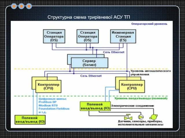 Структурна схема трирівневої АСУ ТП