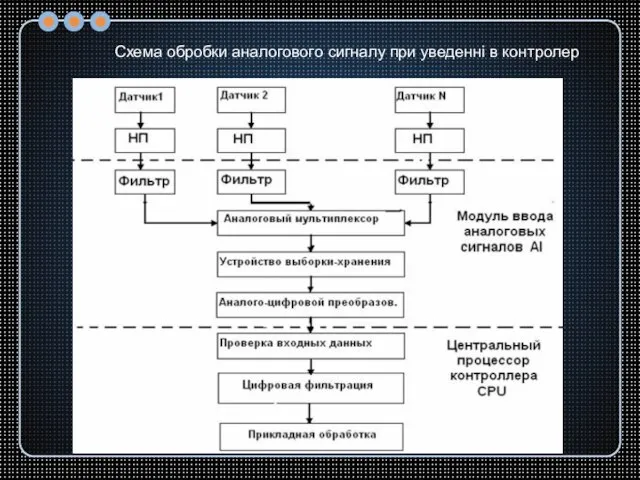 Схема обробки аналогового сигналу при уведенні в контролер