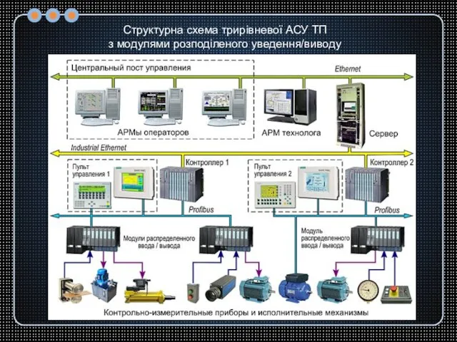 Структурна схема трирівневої АСУ ТП з модулями розподіленого уведення/виводу