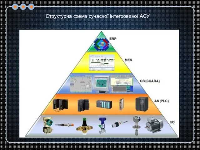 Структурна схема сучасної інтегрованої АСУ